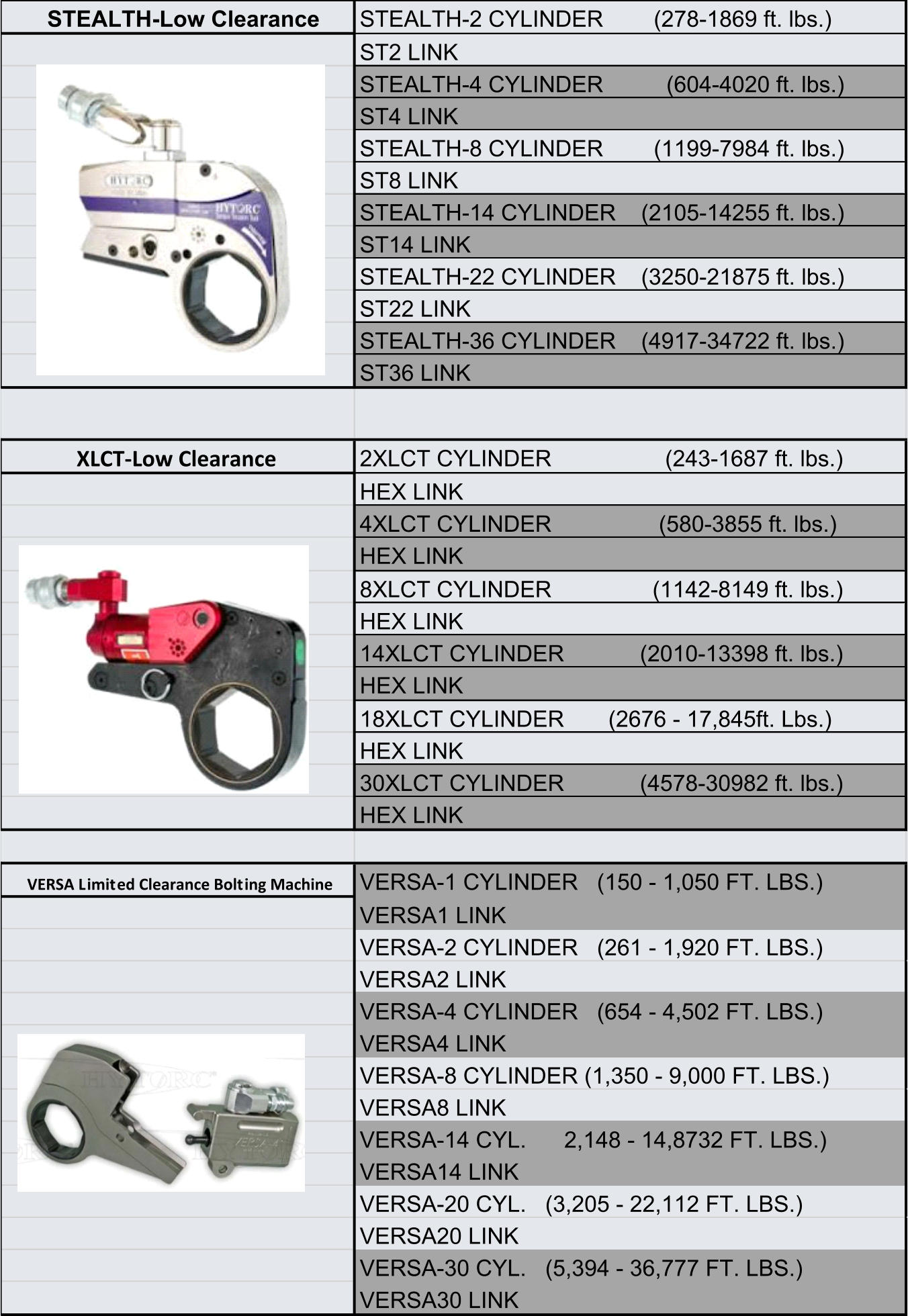 STEALTH-Low Clearance STEALTH-2 CYLINDER        (278-1869 ft. lbs.) ST2 LINK STEALTH-4 CYLINDER          (604-4020 ft. lbs.) ST4 LINK STEALTH-8 CYLINDER        (1199-7984 ft. lbs.) ST8 LINK STEALTH-14 CYLINDER    (2105-14255 ft. lbs.) ST14 LINK STEALTH-22 CYLINDER    (3250-21875 ft. lbs.) ST22 LINK STEALTH-36 CYLINDER    (4917-34722 ft. lbs.) ST36 LINK XLCT-Low Clearance 2XLCT CYLINDER                  (243-1687 ft. lbs.) HEX LINK 4XLCT CYLINDER                 (580-3855 ft. lbs.) HEX LINK 8XLCT CYLINDER                (1142-8149 ft. lbs.) HEX LINK 14XLCT CYLINDER            (2010-13398 ft. lbs.) HEX LINK 18XLCT CYLINDER       (2676 - 17,845ft. Lbs.) HEX LINK 30XLCT CYLINDER            (4578-30982 ft. lbs.) HEX LINK VERSA Limited Clearance Bolting Machine VERSA-1 CYLINDER   (150 - 1,050 FT. LBS.) VERSA1 LINK VERSA-2 CYLINDER   (261 - 1,920 FT. LBS.) VERSA2 LINK VERSA-4 CYLINDER   (654 - 4,502 FT. LBS.) VERSA4 LINK VERSA-8 CYLINDER (1,350 - 9,000 FT. LBS.) VERSA8 LINK VERSA-14 CYL.      2,148 - 14,8732 FT. LBS.) VERSA14 LINK VERSA-20 CYL.   (3,205 - 22,112 FT. LBS.) VERSA20 LINK VERSA-30 CYL.   (5,394 - 36,777 FT. LBS.) VERSA30 LINK